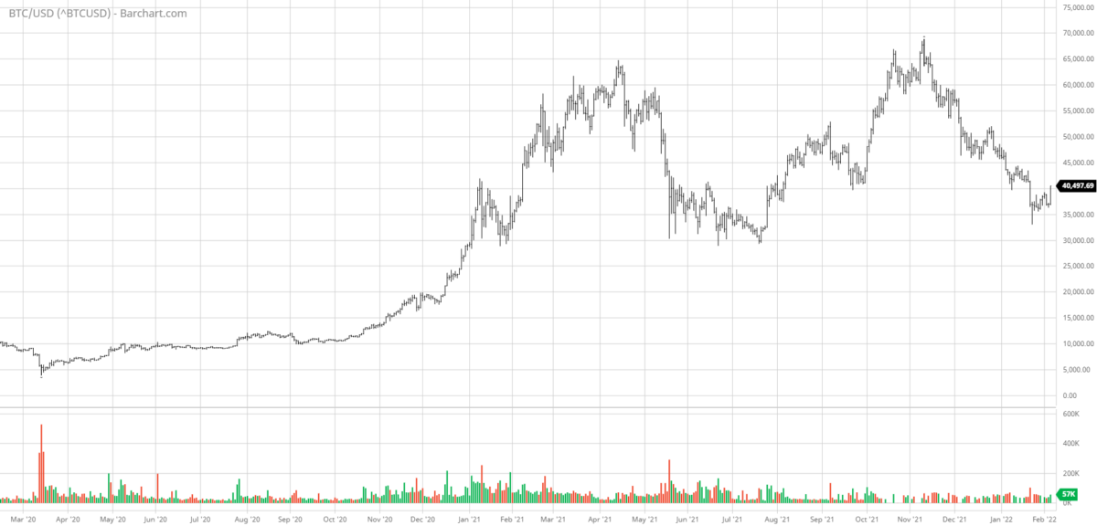 Bitcoin (BTC) price from March 2020 to February 2022 (Barchart.com)